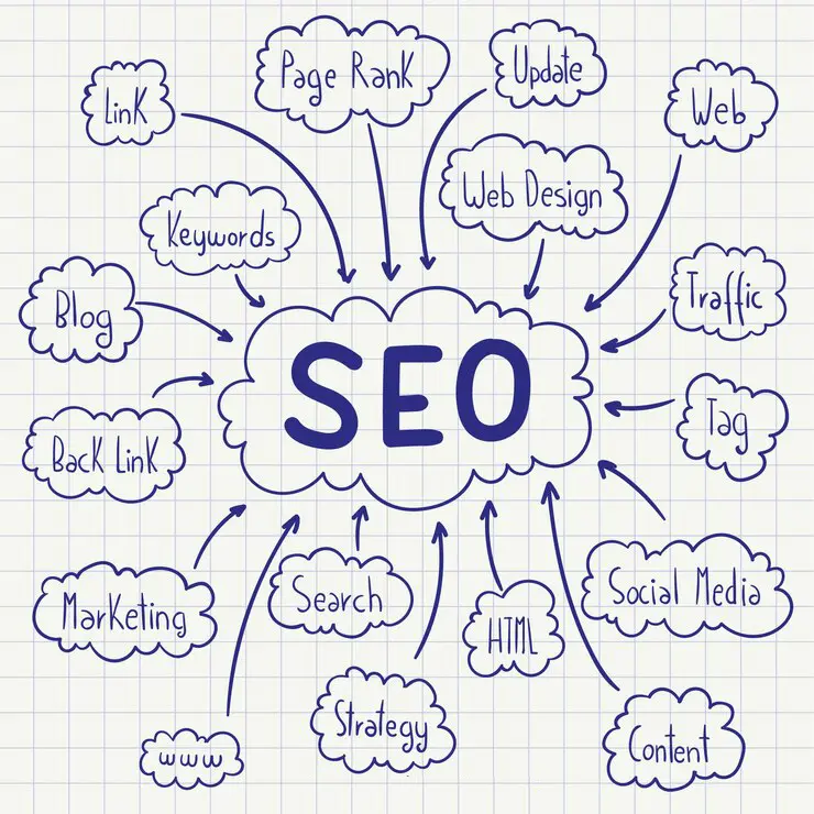 A diagram illustrating various elements related to SEO, including keywords, backlinks, marketing, social media, web design, and more—all connected to a central "SEO" bubble—highlighting how WordPress blogging meets diverse business needs.